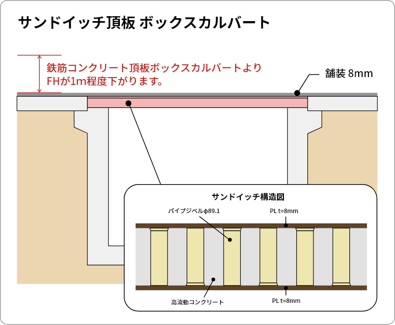 サンドイッチ頂板 ボックスカルバート イメージ