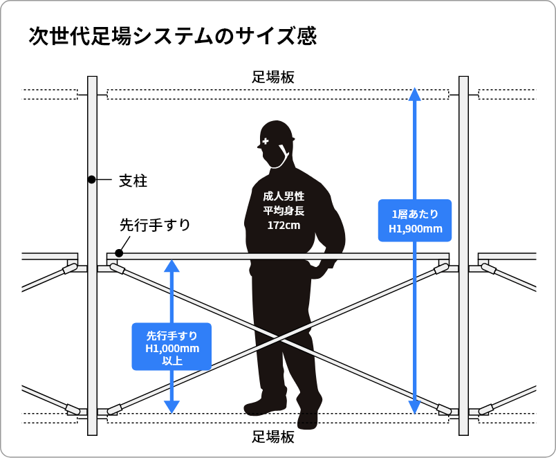 次世代足場システムのサイズ感 イメージ