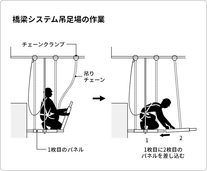 橋梁システム吊足場の作業 イメージ